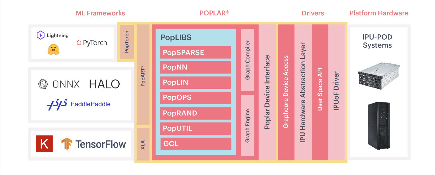 Poplar SDK