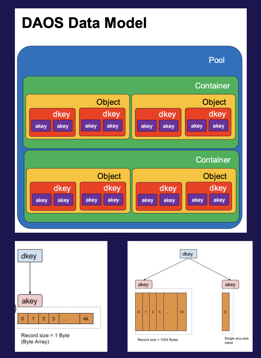 data model