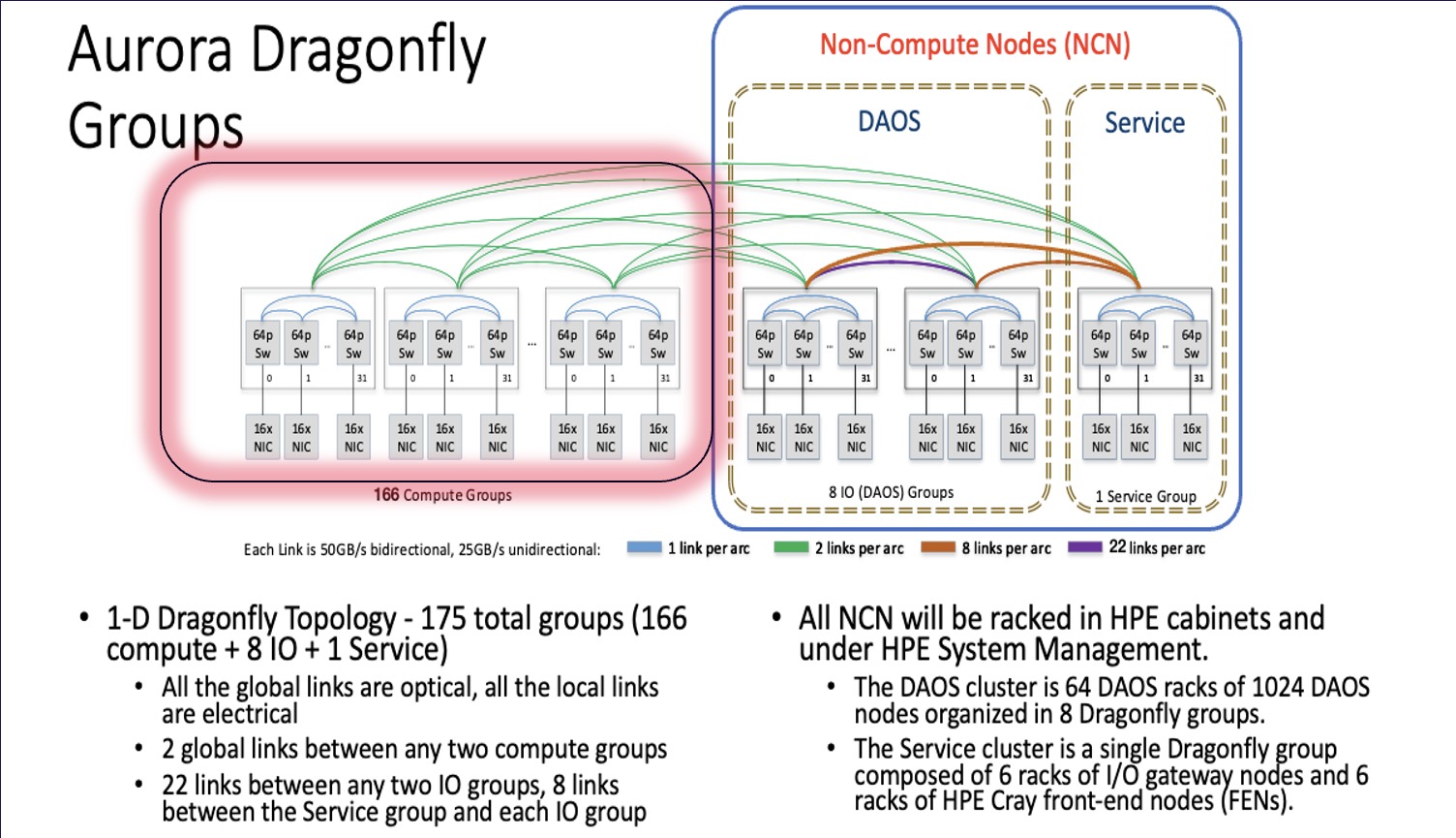 Aurora Interconnect